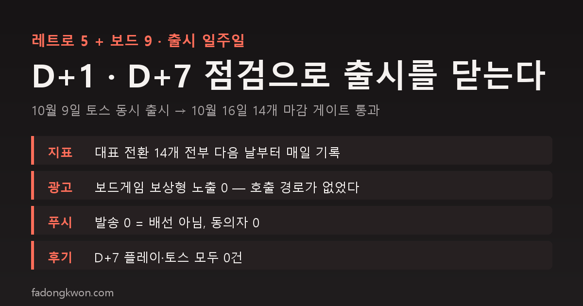 Closing the launch of 14 games with D+1 and D+7 checks